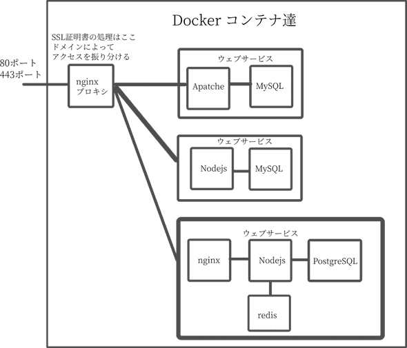 サーバー設定